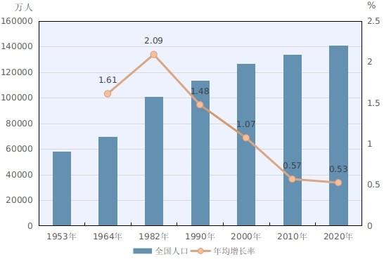 人口普查2020结果_第七次人口普查结果:2020年全国人口141178万人(2)