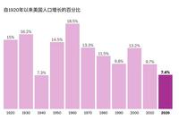 从美国人口增长放缓看全球:出生率下降是好还是坏?