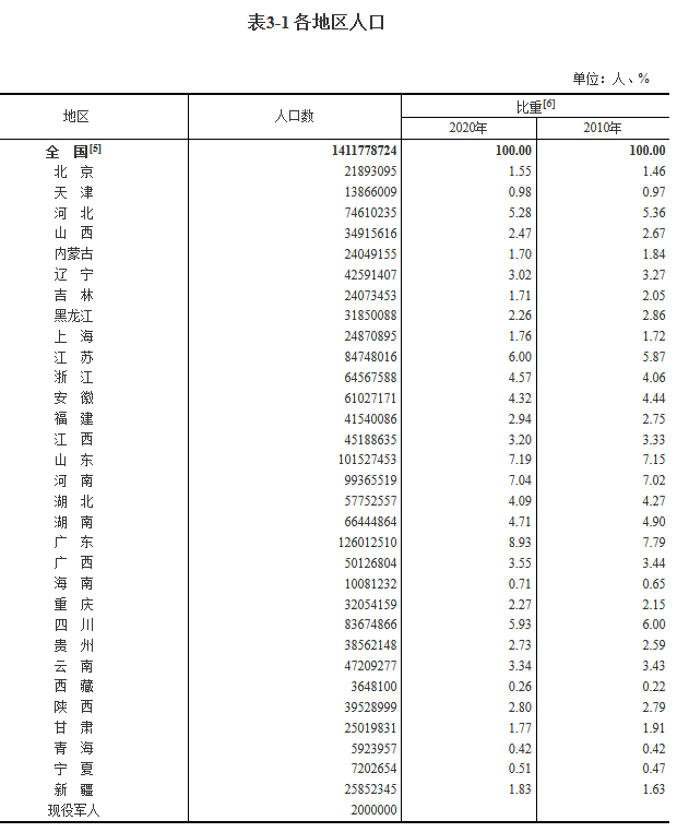  第七次全国人口普查