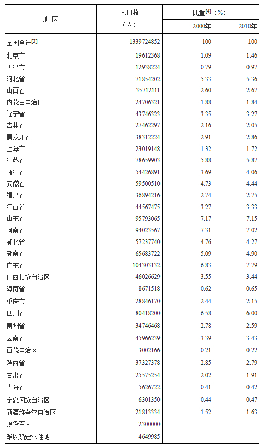 第六次全国人口普查