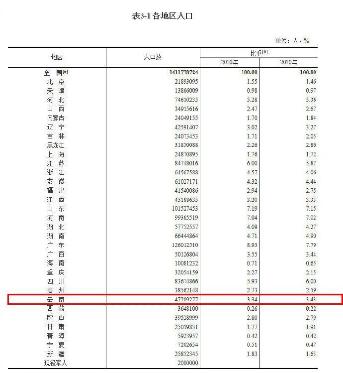 云南人口数量_七普数据:云南人口数为47209277人(2)