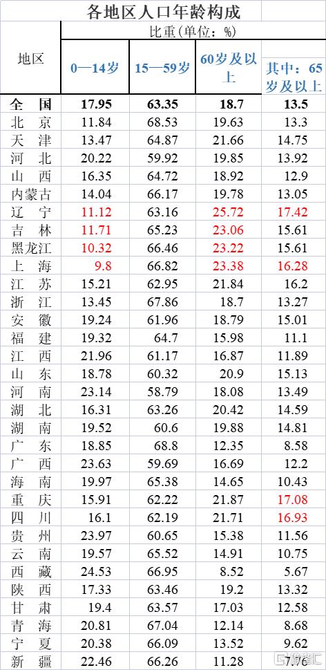 中国人口年龄结构图_2022年全国人口年龄结构图:31-35岁突破1亿,1-5岁不到8000万(2)