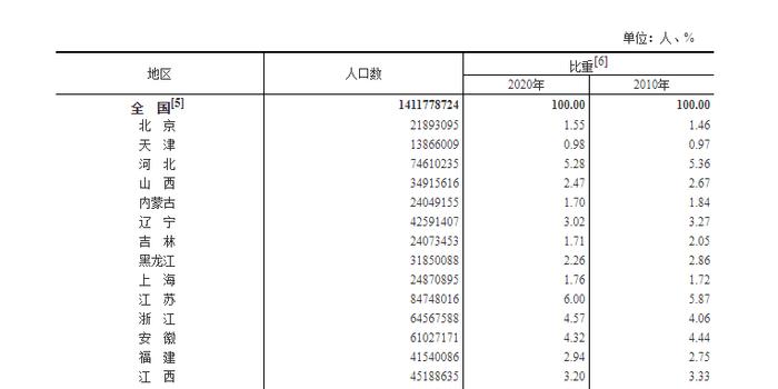 上海的人口_上市公司员工数首超上海总人口沿海发达地区贡献近七成增量