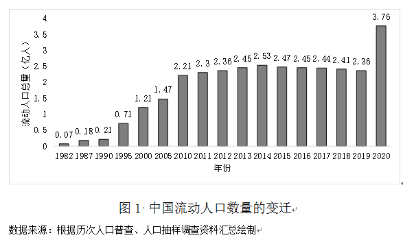 图表由段成荣教授提供