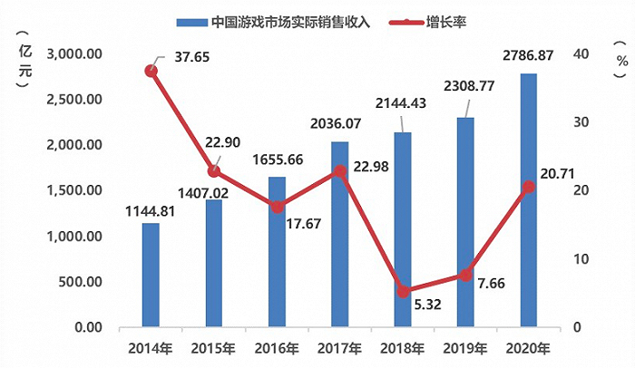 图片来源：《2020年中国游戏产业报告》