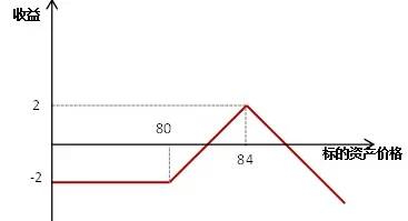 表3比率套利到期日损益分析