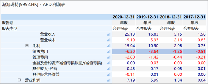 图9：2020年泡泡玛特利润表，来源：wind金融终端