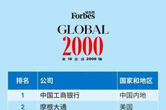 福布斯发布今年全球企业2000强：中国工行连续九年第一