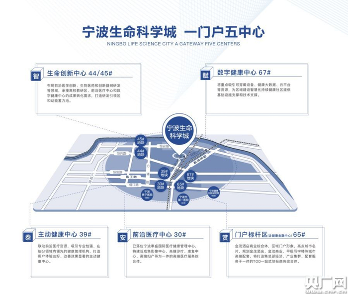 奉化区大健康产业规划图