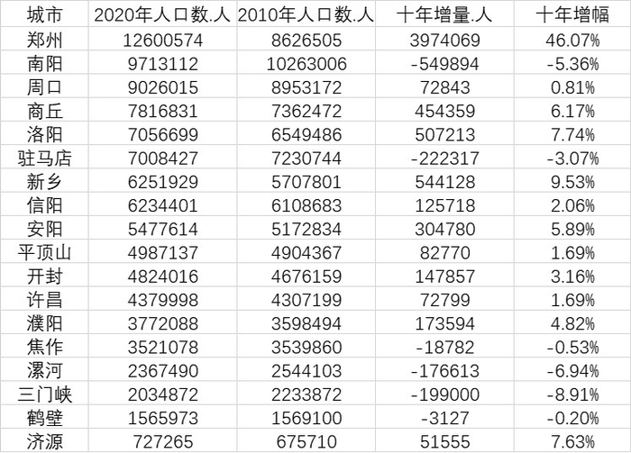 数据来源：第一财经记者根据河南统计局数据整理