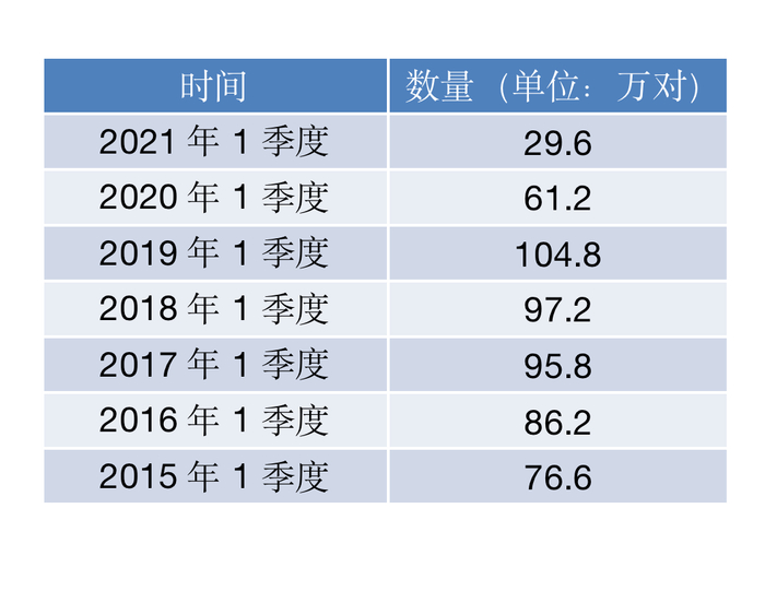 2015年-2021年一季度民政部门离婚登记数量。数据来源：民政部