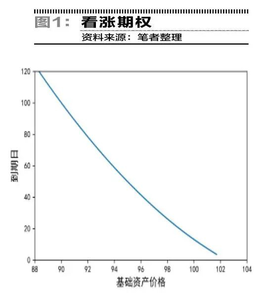 如图1所示，当存续期越来越短时，股票价格需要不断上涨以弥补其带来的期权价值损失。因为图1中曲线近似为一条直线，据此我们可以推算出为保持期权价值不变对任一存续期的流逝所需要达到的股票价格水平。