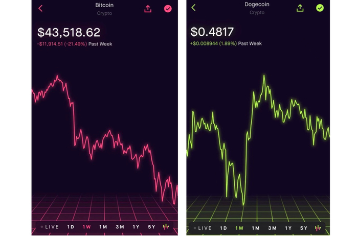  过去一周比特币和狗狗币的走势，图片截自于robinhood