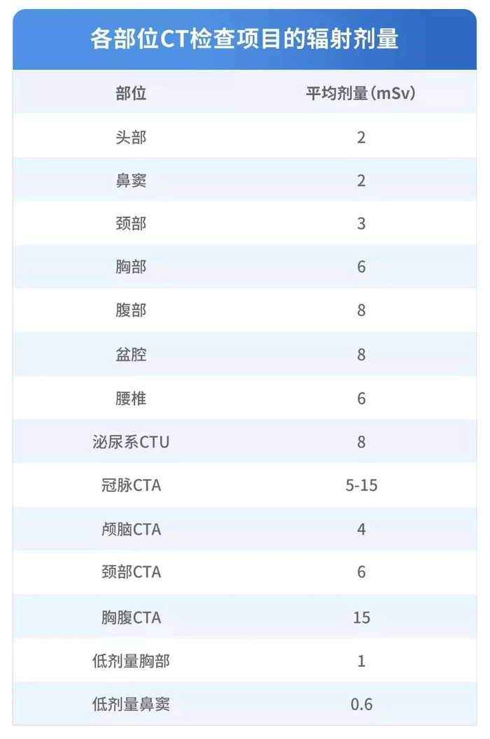 ct机器怎么分辨做一次CT，对身体的伤害有多大？_https://www.jmylbn.com_新闻资讯_第10张