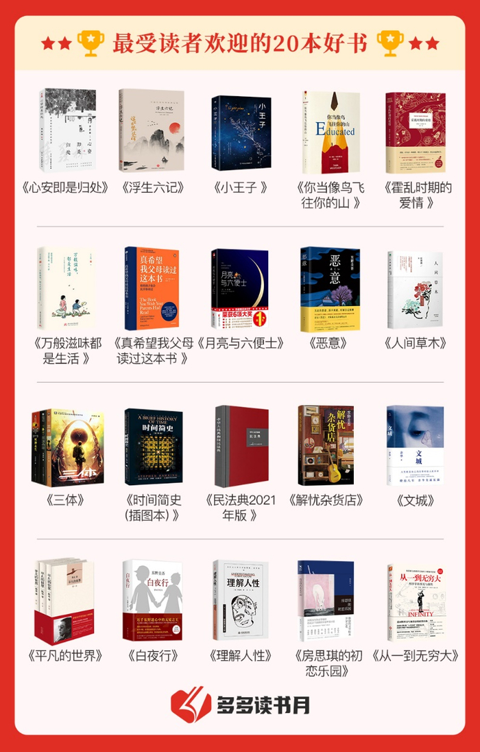 “多多读书月”期间，《心安即是归处》《浮生六记》《小王子》等成为最受消费者欢迎的好书。