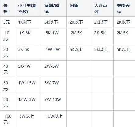 图| 我们整理的素人报价表，其中以小红书粉丝价值最高