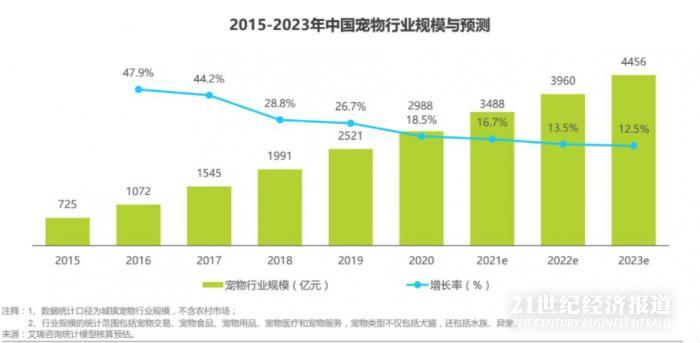 图源：《2021年中国宠物消费趋势白皮书》（下同）