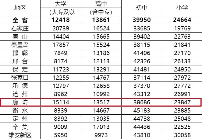 2024年廊坊人口_第七次全国人口普查廊坊市常住人口546.41万人