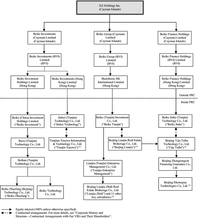贝壳股权结构图。