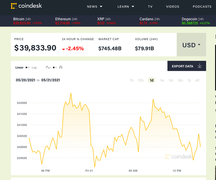 截至5月21日下午3：30，比特币跌破4万美元 &nbsp;图片来源：&nbsp;Coindesk网站截图