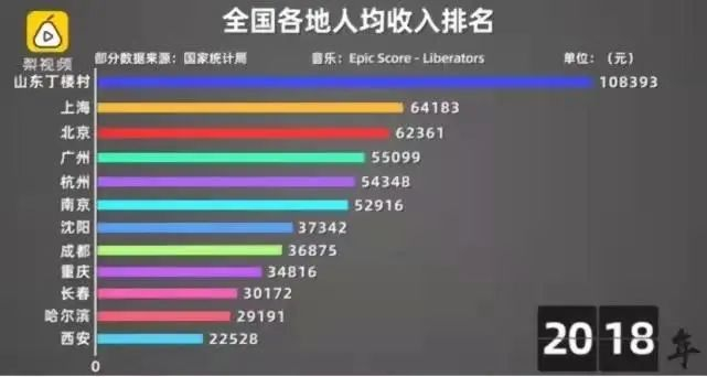 ▲2018，山东丁楼村人均收入达到10万元
