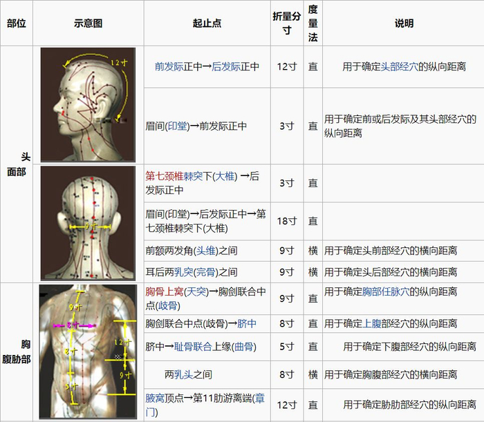 中医经络里所说的“一寸”到底是多长?|千金要方|艾灸|取穴|分寸|中指_新浪新闻