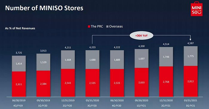 名创优品最近8个季度开店情况