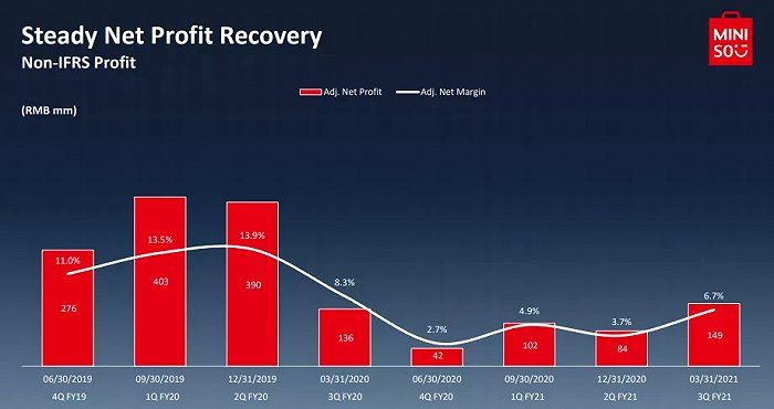 名创优品最近8个季度Non-IFRS净利润表现