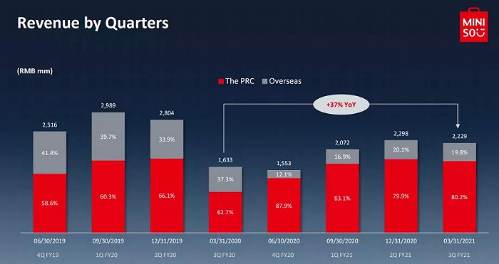 名创优品最近8个季度营收表现