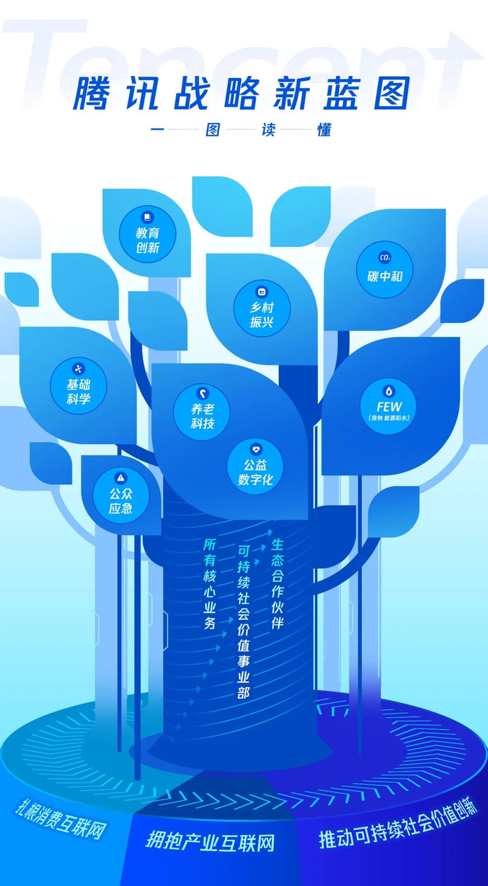 ▲腾讯战略新蓝图