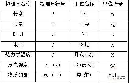 干货!力学单位制知识点详解