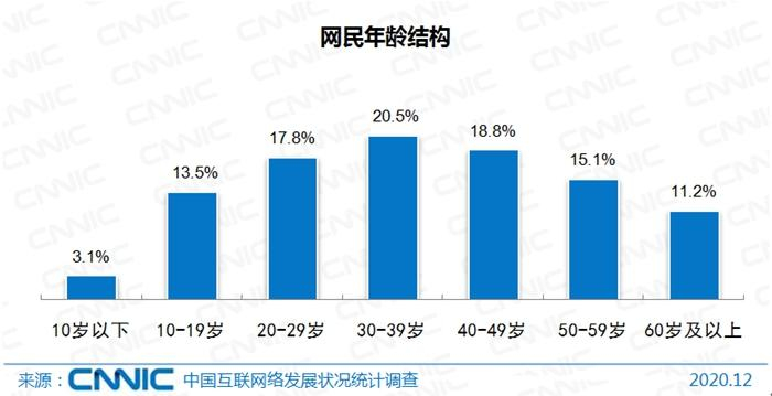  网民年龄结构&nbsp; 图片来源：CNNIC