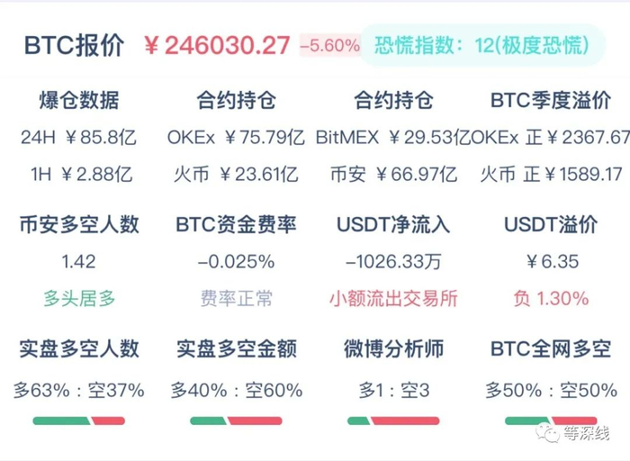 图片来源于：币coin（截至2021年5月22日19:23分数据）