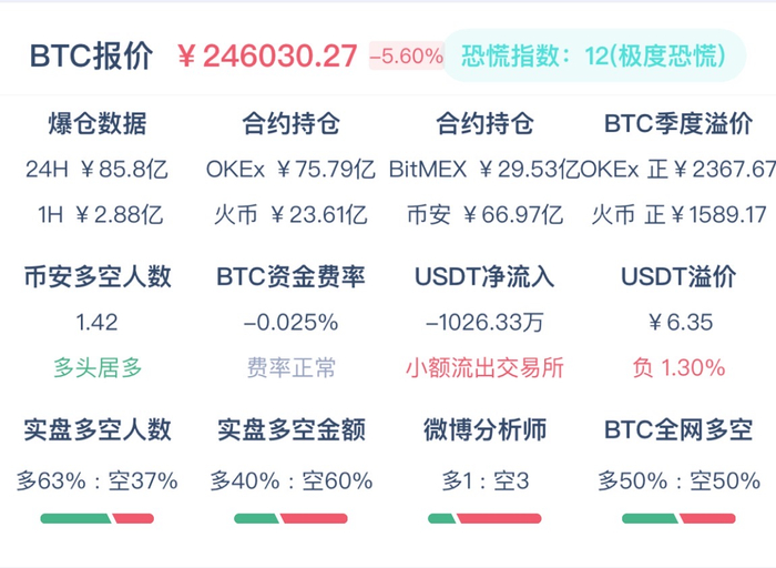 图片来源于：币coin（截至2021年5月22日19:23分数据）