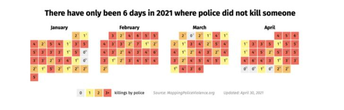 △“警察暴力地图”数据显示，今年前四个月，美国仅有6天没有发生警察暴力执法致死事件 