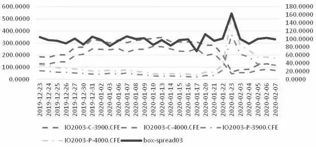 图为3月合约Box价差（K1=3900点、K2=4000点）