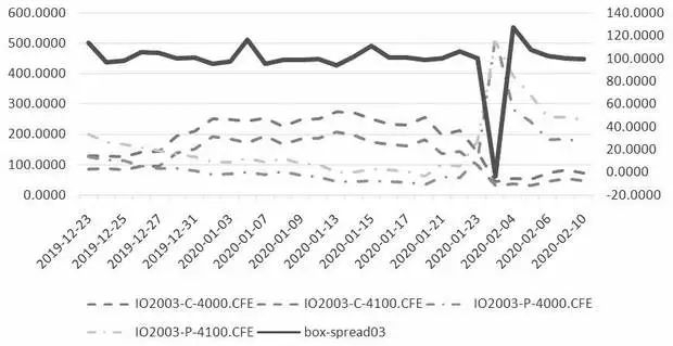图为3月合约Box价差（K1=4000点、K2=4100点）