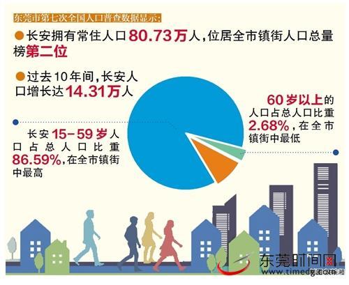 长安镇人口_广东东莞很“牛”的镇,常住人口66万,是东莞“第一镇”(2)