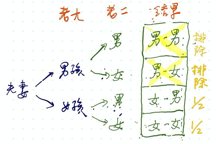 如上图：因为一旦指定了老大是女孩，上面的四种可能性中，要把“男-男”和“男-女”两个可能从样本空间中去掉，这样只剩下“女-男”和“女-女”，所以“女-女”的概率是50%。