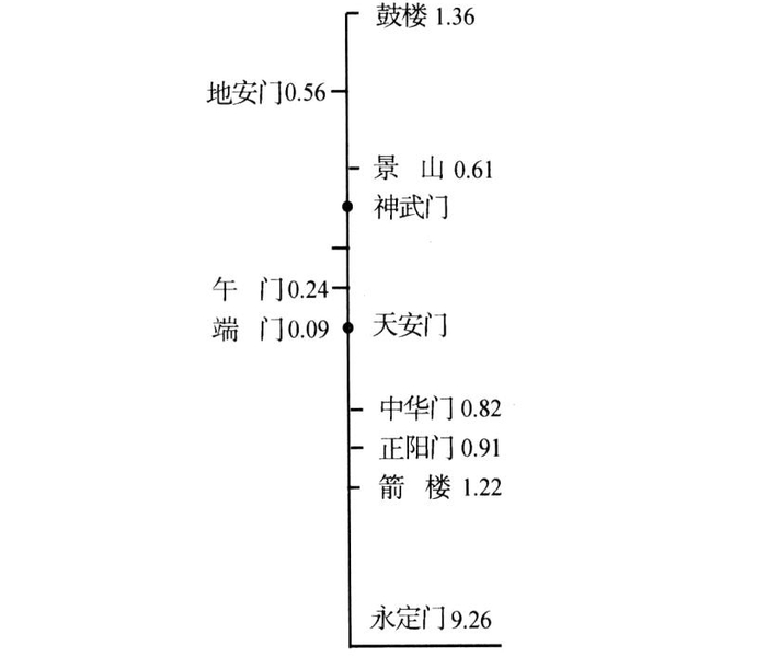 北京中轴线各点偏离中线的垂直示意图