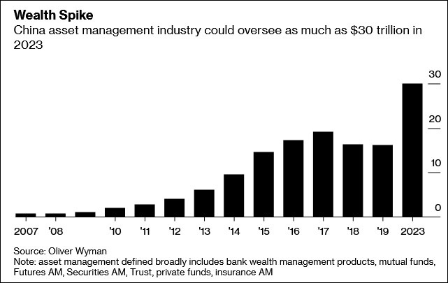 彭博社：到2023年，中国资产管理行业的规模可能高达30万亿美元