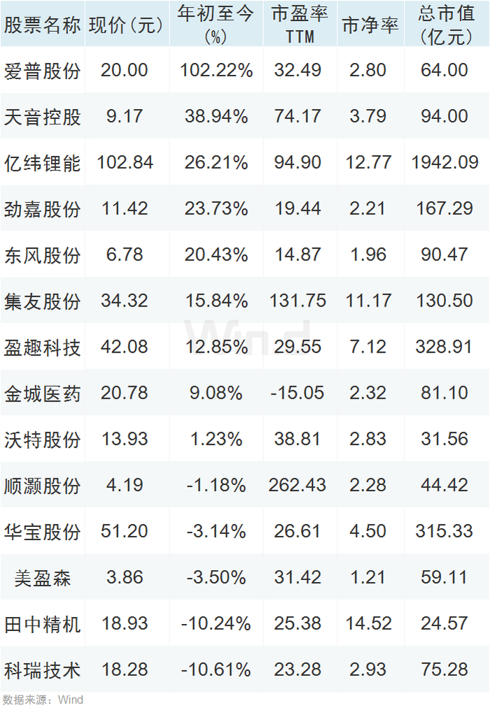 （图片来源：Wind金融终端）