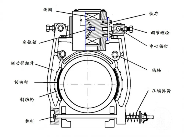 ▲电梯制动器结构图，底部即为拉杆和弹簧。/文件截图
