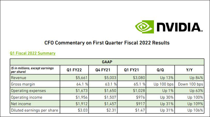 英伟达2022财年Q1财报截图，英伟达官网