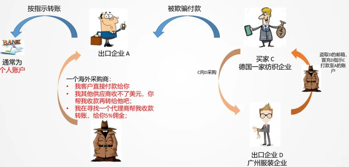 ▲典型外贸诈骗场景（顺水人情，骗钱）