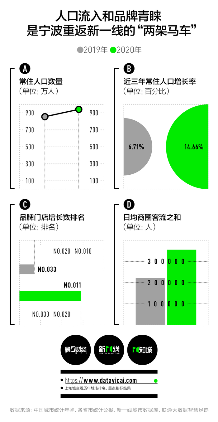 尽管位于商业资源集中、竞争激烈的长三角地区，商业资源集聚度维度下，
