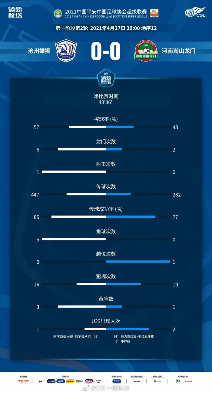 比赛数据。图片来源：中超联赛官方微博