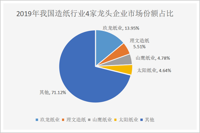 ▲数据来源：公司年报、中国造纸协会