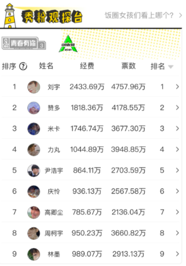 《创造营2021》选手集资经费排行榜，时间截至4月24日。图源：桃叭APP