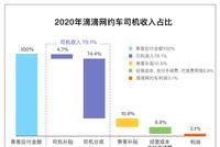 滴滴回应高额抽成:虚心接受公众批评,持续推进公开透明